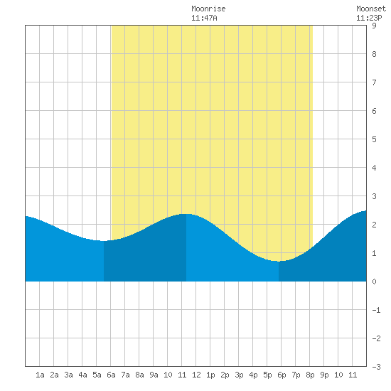 Centreville tide chart for Wednesday, August 3, 2022