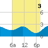 Centreville tide chart for Wednesday, August 3, 2022