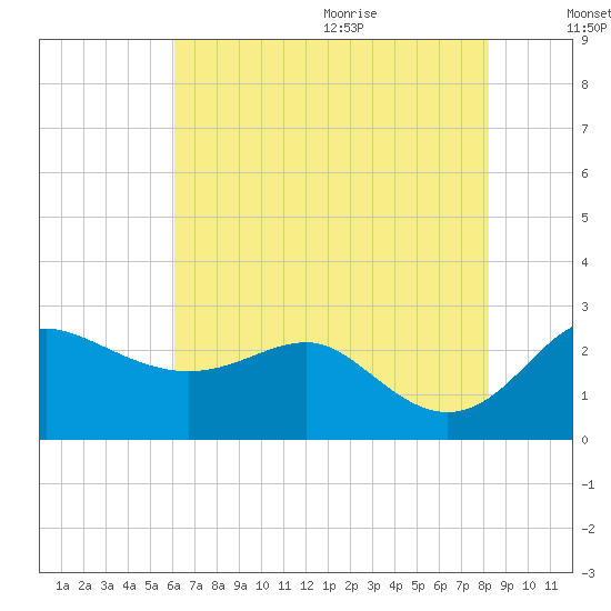 Centreville tide chart for Thursday, August 4, 2022