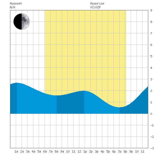 Centreville tide chart for Friday, August 5, 2022