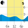 Centreville tide chart for Friday, August 5, 2022