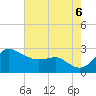 Centreville tide chart for Saturday, August 6, 2022