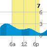 Centreville tide chart for Sunday, August 7, 2022