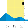 Centreville tide chart for Tuesday, August 9, 2022