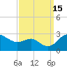 Centreville tide chart for Thursday, September 15, 2022