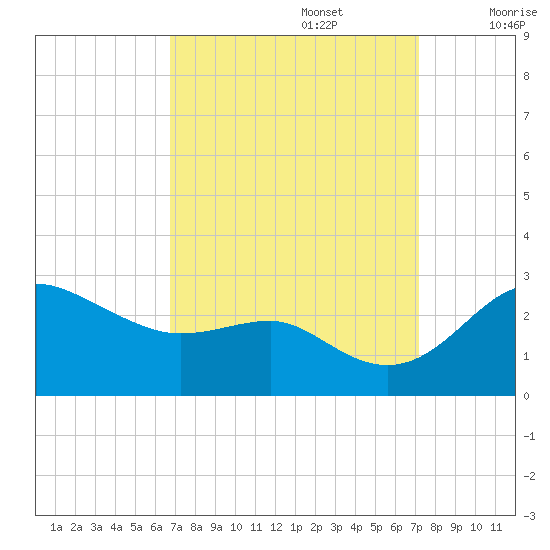 Centreville tide chart for Friday, September 16, 2022