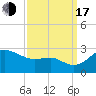Centreville tide chart for Saturday, September 17, 2022