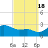 Centreville tide chart for Sunday, September 18, 2022