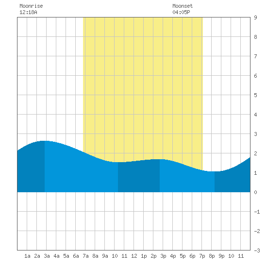 Centreville tide chart for Monday, September 19, 2022