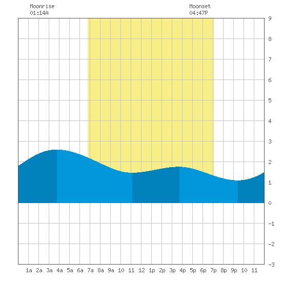 Centreville tide chart for Tuesday, September 20, 2022