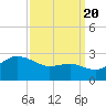 Centreville tide chart for Tuesday, September 20, 2022