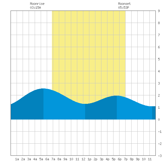 Centreville tide chart for Thursday, September 22, 2022