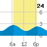 Centreville tide chart for Saturday, September 24, 2022