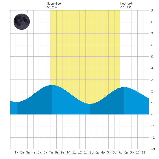 Centreville tide chart for Sunday, September 25, 2022