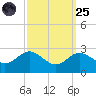 Centreville tide chart for Sunday, September 25, 2022