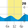 Centreville tide chart for Wednesday, September 28, 2022