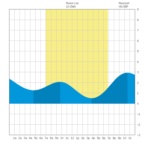 Centreville tide chart for Thursday, September 29, 2022