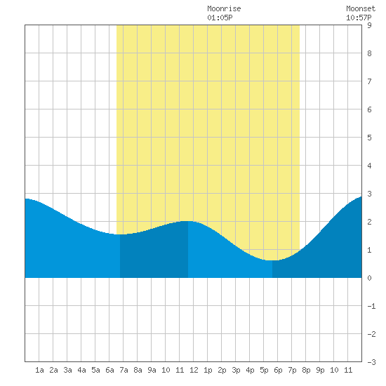Centreville tide chart for Friday, September 2, 2022