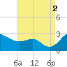 Centreville tide chart for Friday, September 2, 2022