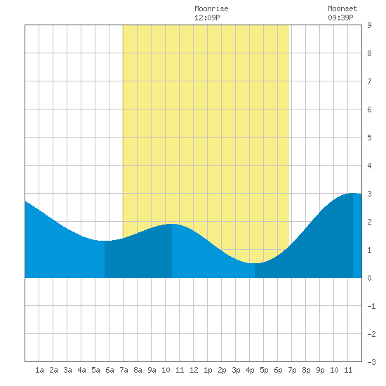 Centreville tide chart for Friday, September 30, 2022