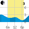 Centreville tide chart for Saturday, September 3, 2022