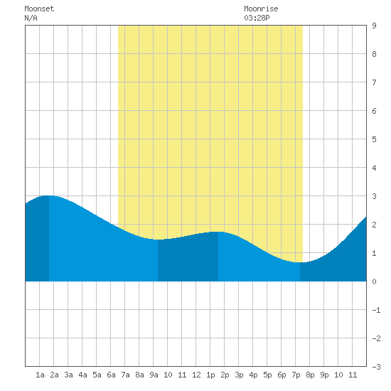 Centreville tide chart for Sunday, September 4, 2022