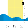 Centreville tide chart for Monday, September 5, 2022