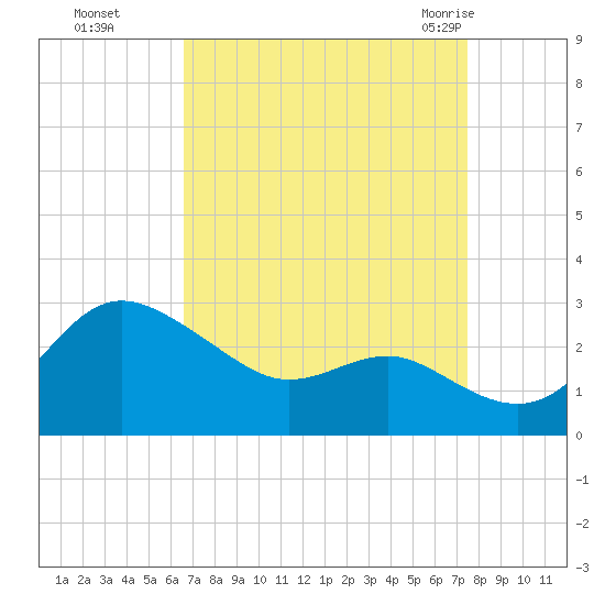 Centreville tide chart for Tuesday, September 6, 2022