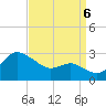 Centreville tide chart for Tuesday, September 6, 2022