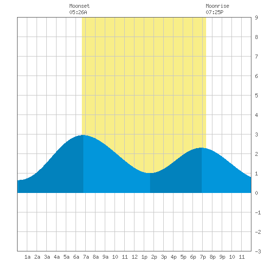 Centreville tide chart for Friday, September 9, 2022