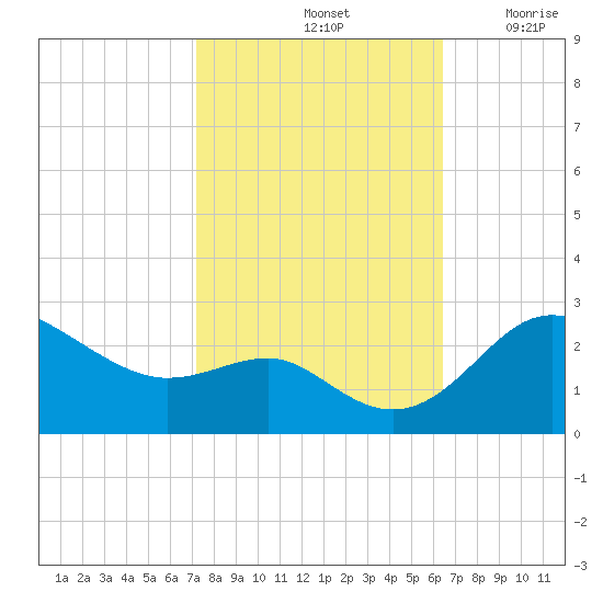 Centreville tide chart for Friday, October 14, 2022