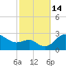 Centreville tide chart for Friday, October 14, 2022