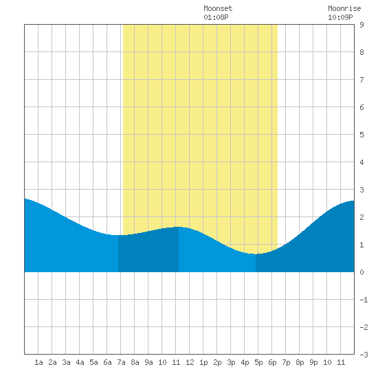 Centreville tide chart for Saturday, October 15, 2022