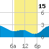 Centreville tide chart for Saturday, October 15, 2022