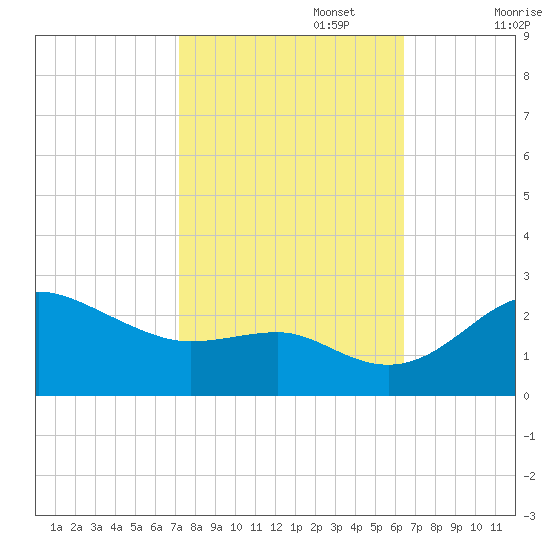 Centreville tide chart for Sunday, October 16, 2022