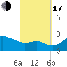 Centreville tide chart for Monday, October 17, 2022