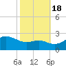 Centreville tide chart for Tuesday, October 18, 2022