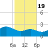 Centreville tide chart for Wednesday, October 19, 2022