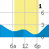 Centreville tide chart for Saturday, October 1, 2022