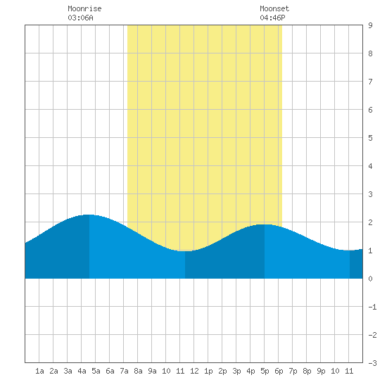 Centreville tide chart for Friday, October 21, 2022