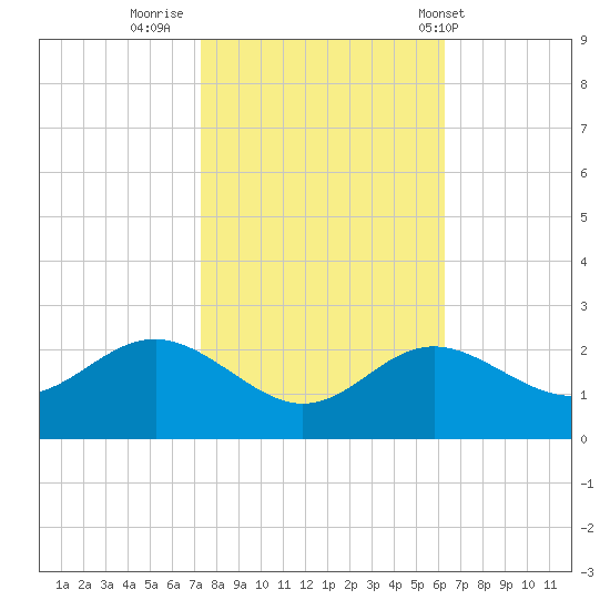 Centreville tide chart for Saturday, October 22, 2022