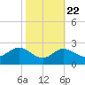 Centreville tide chart for Saturday, October 22, 2022
