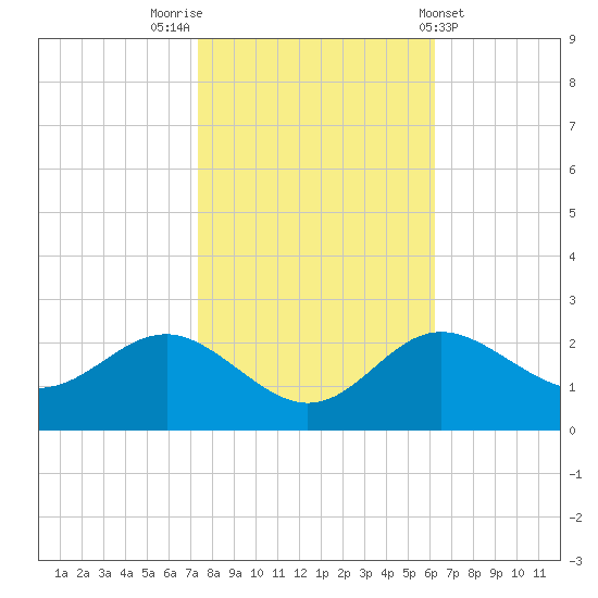 Centreville tide chart for Sunday, October 23, 2022