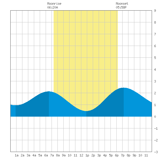 Centreville tide chart for Monday, October 24, 2022