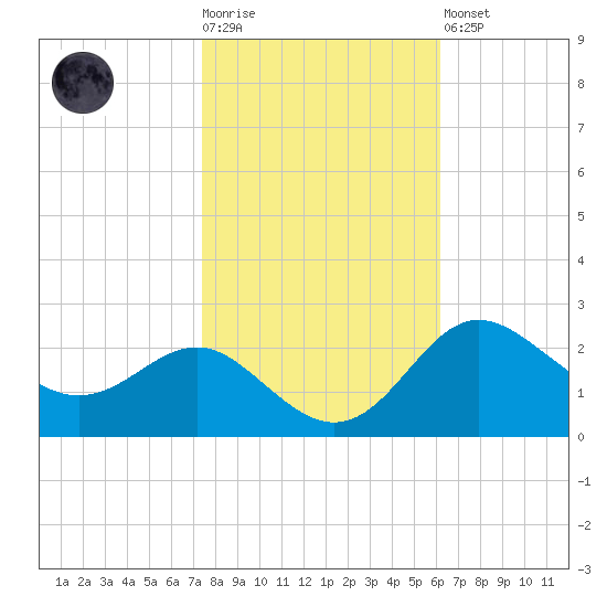 Centreville tide chart for Tuesday, October 25, 2022
