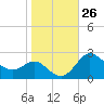 Centreville tide chart for Wednesday, October 26, 2022