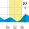 Centreville tide chart for Thursday, October 27, 2022