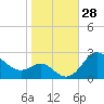 Centreville tide chart for Friday, October 28, 2022