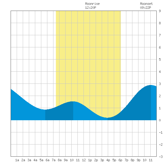 Centreville tide chart for Saturday, October 29, 2022