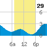 Centreville tide chart for Saturday, October 29, 2022